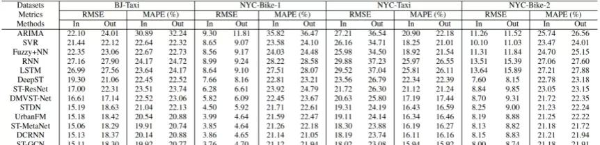 AAAI 2021论文：Graph Diffusion Network提升交通流量预测精度（附论文下载）  第3张