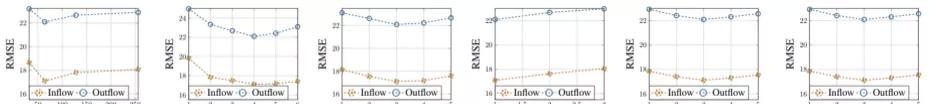 AAAI 2021论文：Graph Diffusion Network提升交通流量预测精度（附论文下载）  第6张