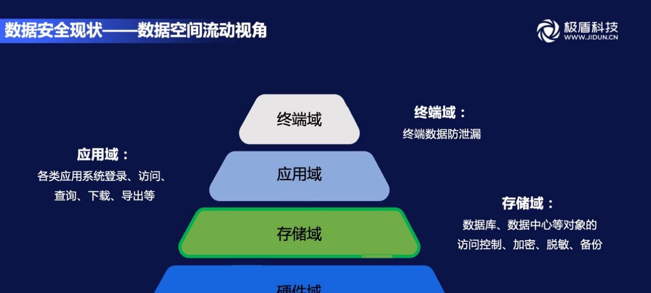 拒绝“内鬼式”数据泄露，安全内控如何构建？  第3张