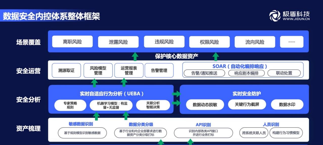 拒绝“内鬼式”数据泄露，安全内控如何构建？  第4张