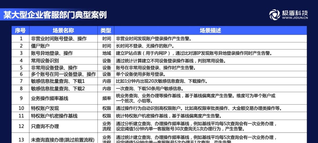 拒绝“内鬼式”数据泄露，安全内控如何构建？  第5张