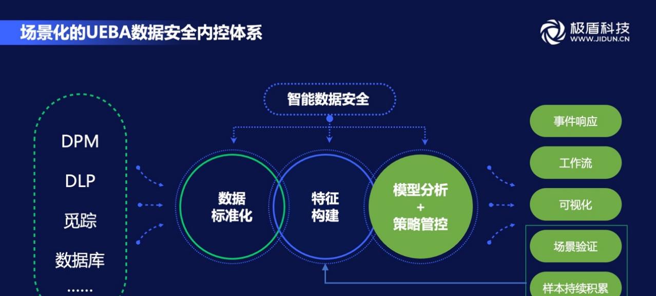 拒绝“内鬼式”数据泄露，安全内控如何构建？  第6张