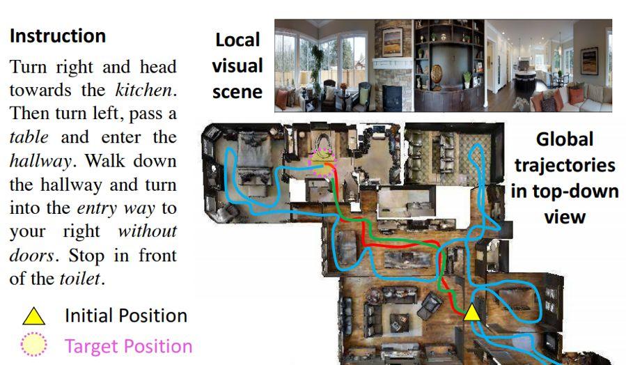 CVPR 2019审稿排名第一满分论文：让机器人也能「问路」的视觉语言导航新方法  第2张
