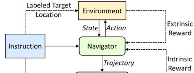 CVPR 2019审稿排名第一满分论文：让机器人也能「问路」的视觉语言导航新方法  第4张