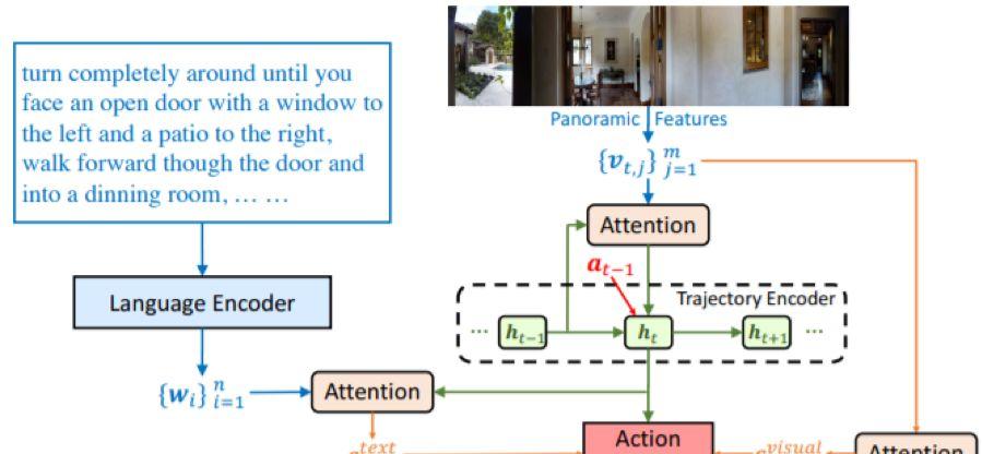 CVPR 2019审稿排名第一满分论文：让机器人也能「问路」的视觉语言导航新方法  第5张