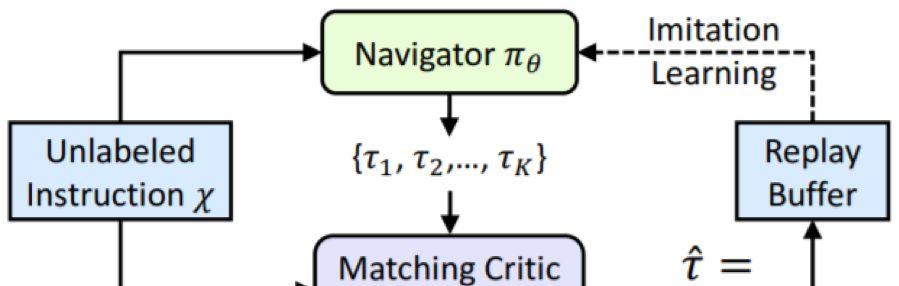 CVPR 2019审稿排名第一满分论文：让机器人也能「问路」的视觉语言导航新方法  第7张
