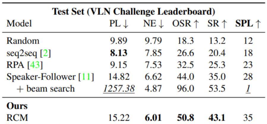 CVPR 2019审稿排名第一满分论文：让机器人也能「问路」的视觉语言导航新方法  第8张