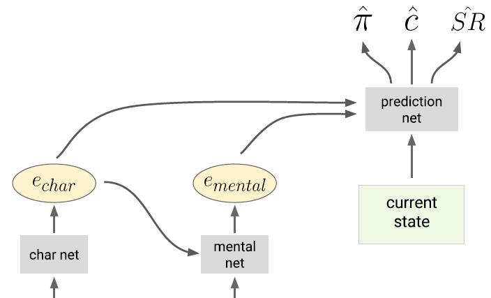 让机器思考与互相理解：DeepMind提出机器心智理论神经网络ToMnet  第1张