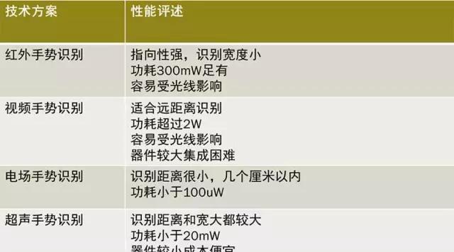3D手势识别技术兴起，超声技术是最好的方案吗？  第2张