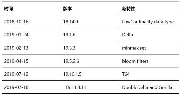 百分点大数据技术团队：ClickHouse国家级项目性能优化实践  第1张