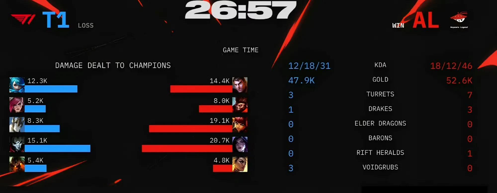 AL遗憾淘汰！T1 3-2 AL，晋级总决赛！圣枪哥被Doran打出巨大GAP  第2张