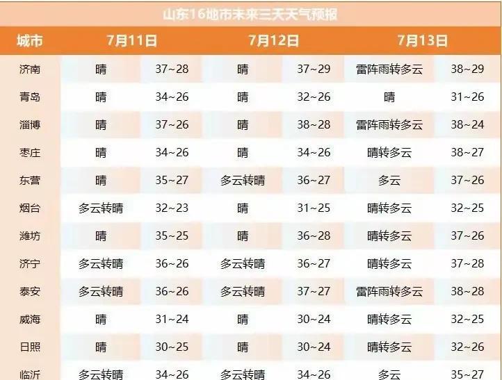 山东省降雨形势转变，高温天气全面来袭，具体分布如下地区  第6张