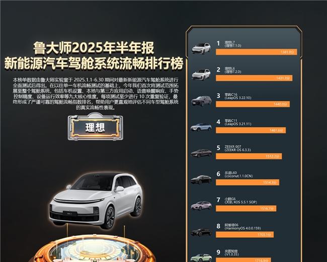 鲁大师 2025 年新能源汽车半年报：理想霸榜，零跑上分  第1张