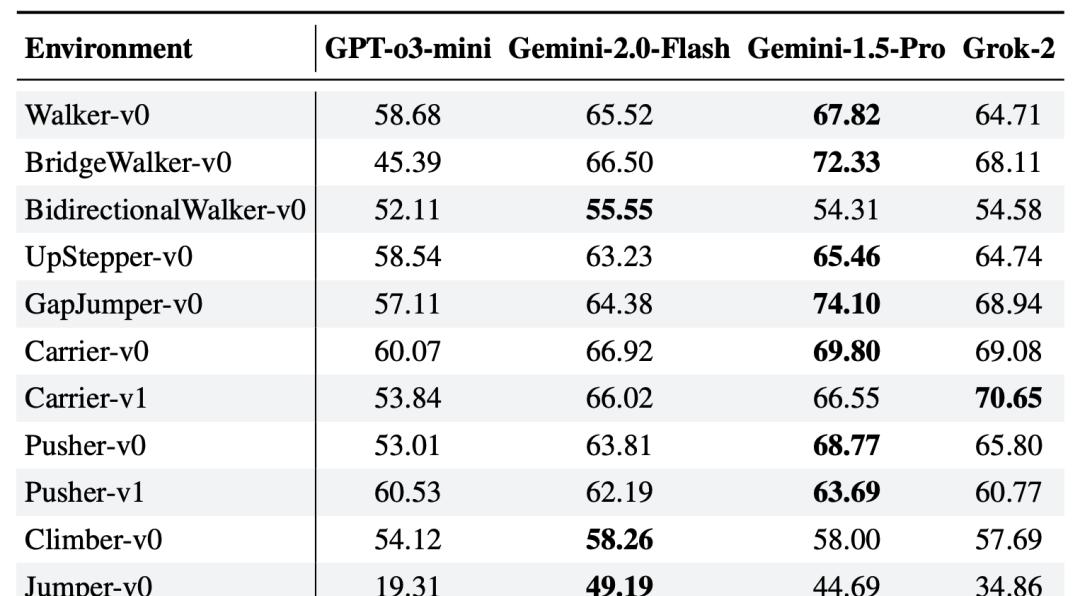 大语言模型变身软体机器人设计「自然选择器」，GPT、Gemini、Grok争做最佳  第9张