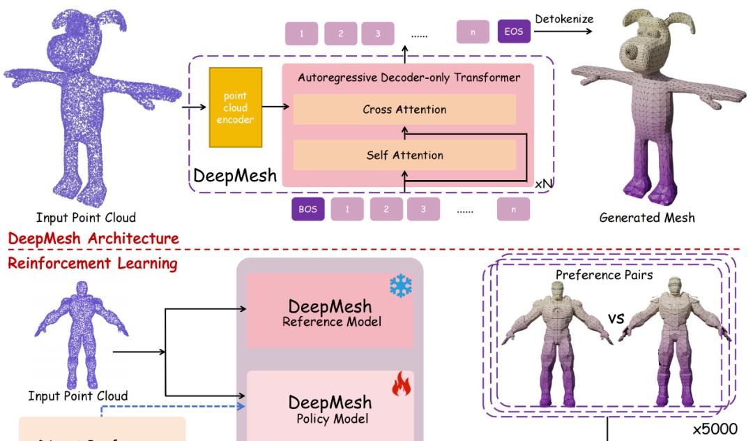 清华朱军团队 | 从点云到高保真三维网格：DeepMesh突破自回归生成瓶颈  第7张