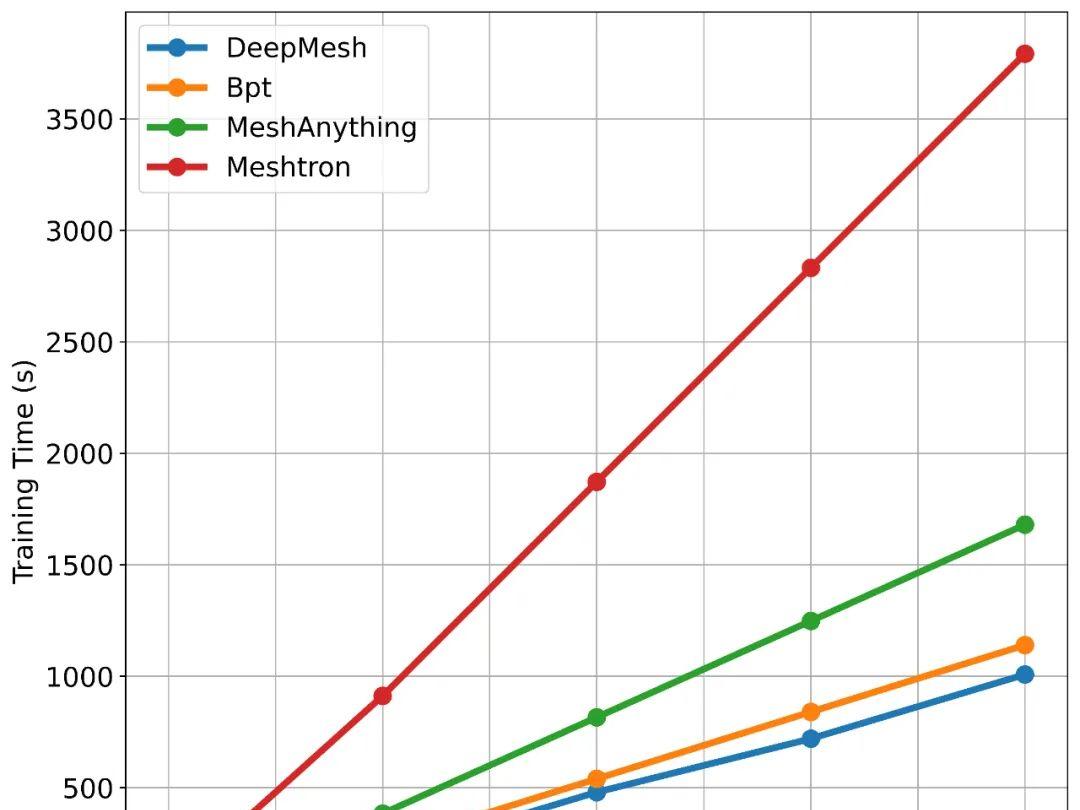 清华朱军团队 | 从点云到高保真三维网格：DeepMesh突破自回归生成瓶颈  第8张