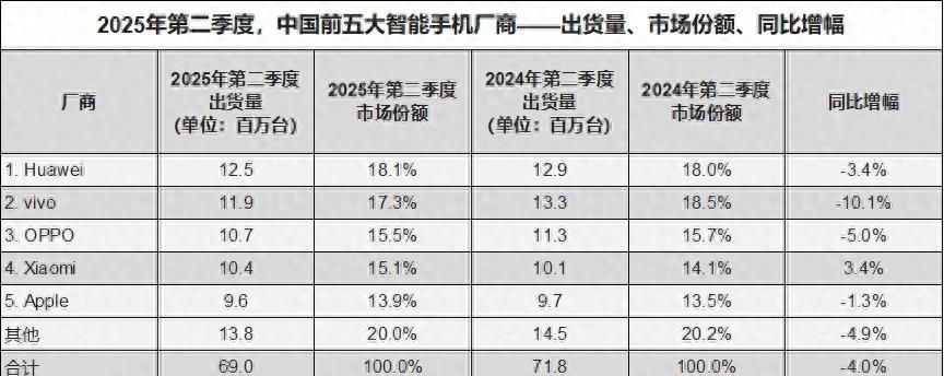 中国手机市场再次洗牌：苹果第五，小米第四，第一名有点小意外  第1张
