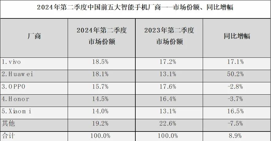 中国手机市场再次洗牌：苹果第五，小米第四，第一名有点小意外  第2张