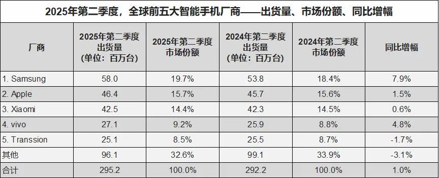 中国手机市场再次洗牌：苹果第五，小米第四，第一名有点小意外  第4张