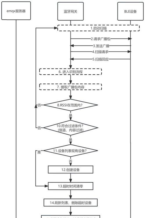物联网网关如何实现数据传输？它的作用是什么？  第1张