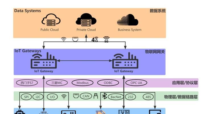 物联网网关如何实现数据传输？它的作用是什么？  第3张