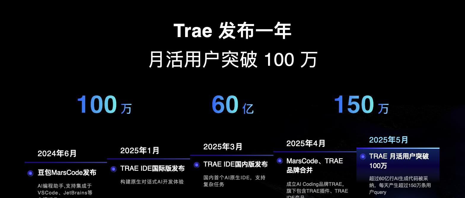 TRAE推出SOLO模式，业内首个「Context Engineer」来了  第2张