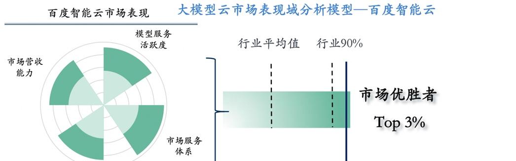 信通院发布最新中国大模型云价值影响力矩阵，百度智能云获评「全量领导者」  第3张