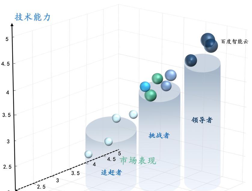 信通院发布最新中国大模型云价值影响力矩阵，百度智能云获评「全量领导者」  第1张