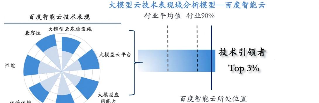 信通院发布最新中国大模型云价值影响力矩阵，百度智能云获评「全量领导者」  第2张