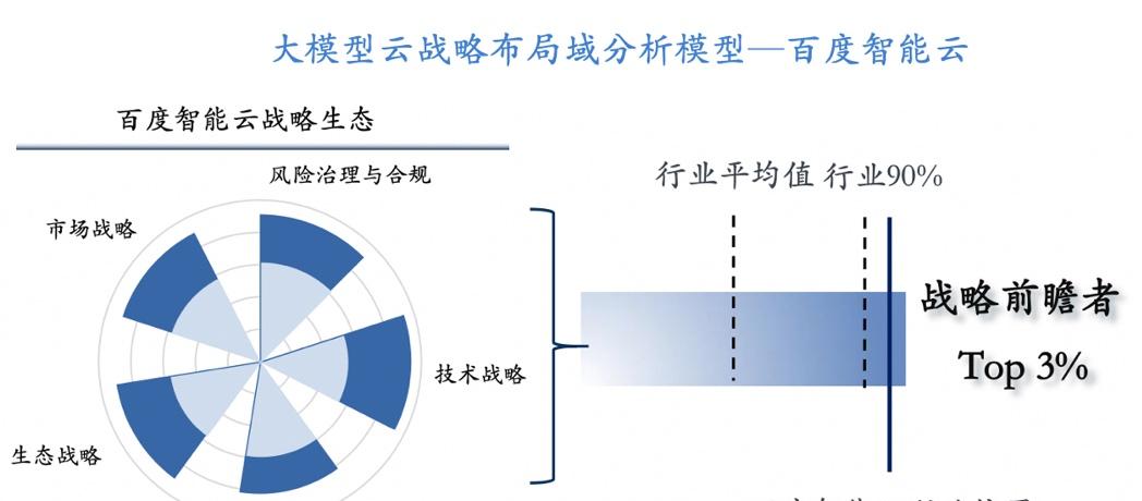 信通院发布最新中国大模型云价值影响力矩阵，百度智能云获评「全量领导者」  第5张