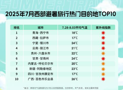 墨迹天气联合同程旅行解码避暑“温度密码”：县域避暑火爆，“窝囊”玩法成爆款！  第1张