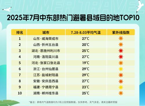 墨迹天气联合同程旅行解码避暑“温度密码”：县域避暑火爆，“窝囊”玩法成爆款！  第2张